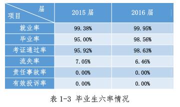 畢業(yè)生就業(yè)率、畢業(yè)率、考證通過(guò)率、流失率數(shù)據(jù)