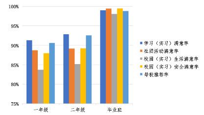 學(xué)生在校體驗數(shù)據(jù)、學(xué)生發(fā)展數(shù)據(jù)