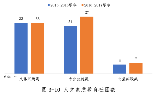 人文素質(zhì)教育、學(xué)生社團數(shù)據(jù)