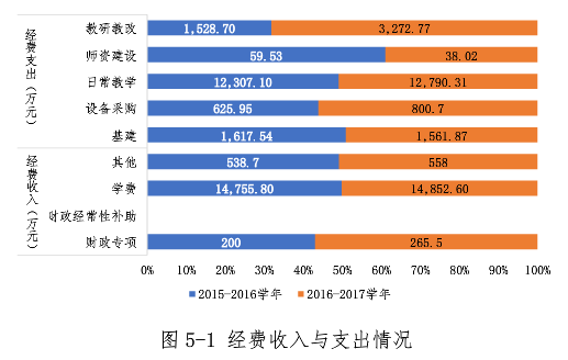 教育經(jīng)費、獎學(xué)助學(xué)金、師資數(shù)據(jù)