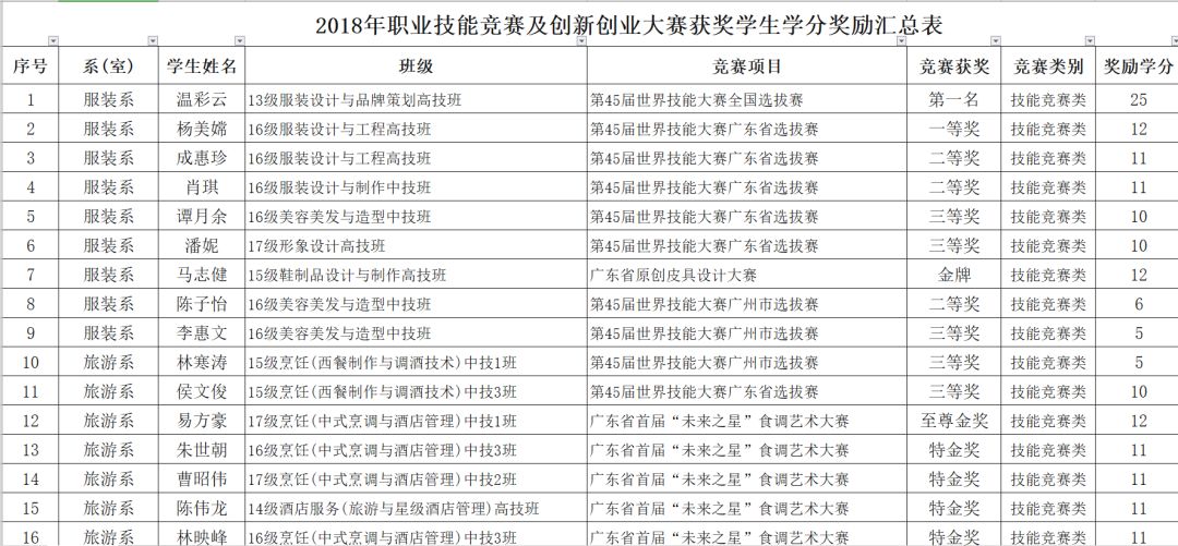 2018年學(xué)生參加競賽獲獎(jiǎng)統(tǒng)計(jì)