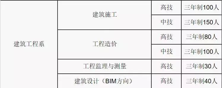 瞧這→廣東省城市建設(shè)技師學(xué)院2019年招生計(jì)劃正式出爐