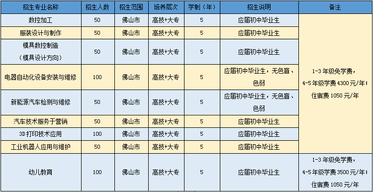 家長(zhǎng)、學(xué)生和企業(yè)口碑大贊！高明區(qū)高級(jí)技工學(xué)校招生啦！