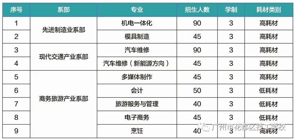 花都區(qū)技工學校2021年招生簡章