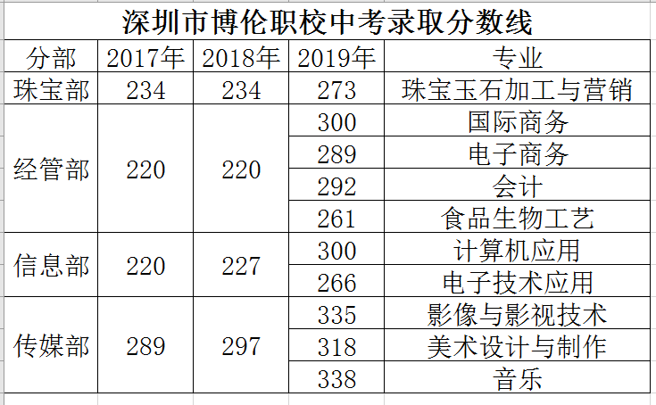 重磅！博倫職校2020年招生簡章正式發(fā)布