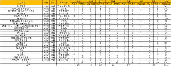 青島農(nóng)業(yè)大學海都學院2022年最新分省分專業(yè)本科招生計劃-廣東技校排名網(wǎng)