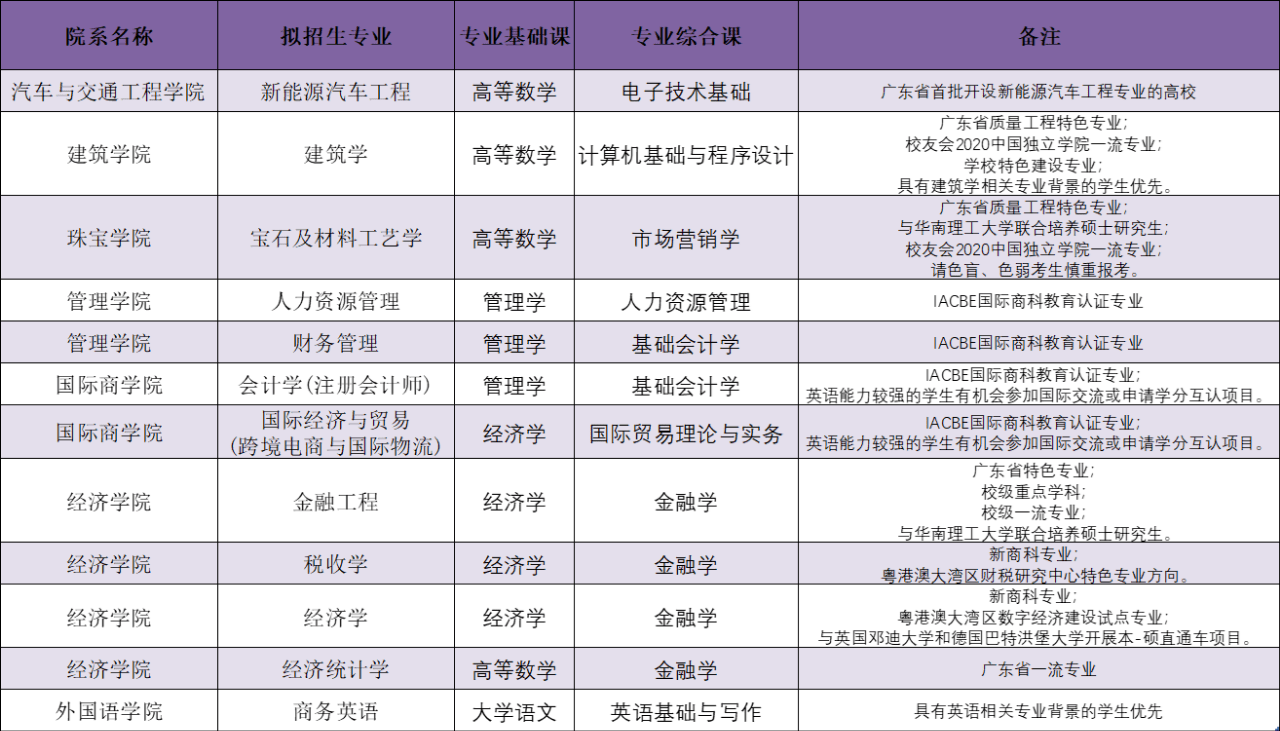 廣東專插本有哪些學(xué)校和專業(yè)（附全部42所學(xué)校名單）-廣東技校排名網(wǎng)