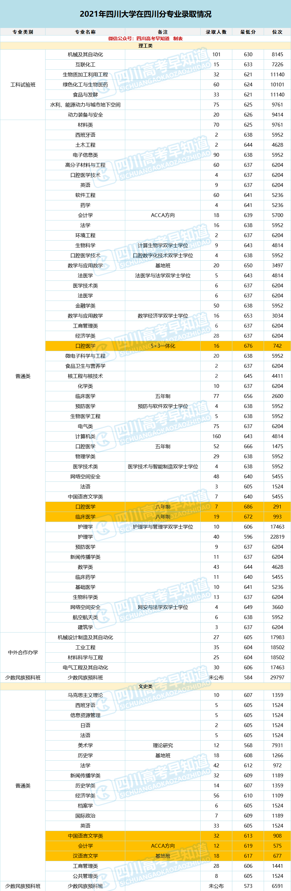 四川大學(xué)錄取分?jǐn)?shù)線(xiàn)2021（2022參考）-廣東技校排名網(wǎng)