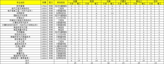 青島農(nóng)業(yè)大學海都學院2022年最新分省分專業(yè)本科招生計劃-廣東技校排名網(wǎng)