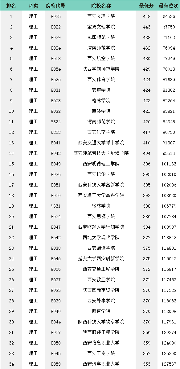 300多分能上什么樣的大學(xué)？高考300分可以選擇的學(xué)校-廣東技校排名網(wǎng)