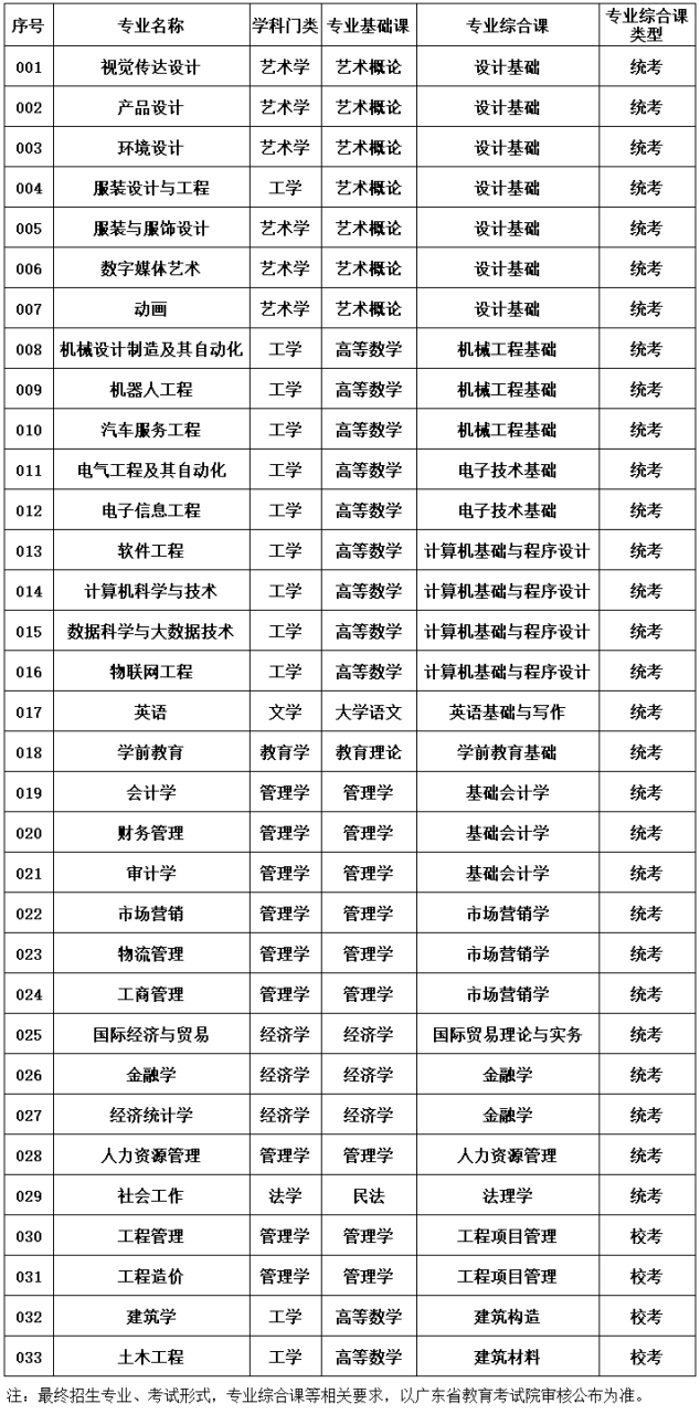 廣東專插本有哪些學(xué)校和專業(yè)（附全部42所學(xué)校名單）-廣東技校排名網(wǎng)