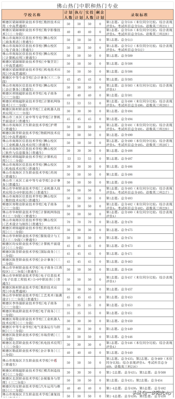 廣東佛山中職學(xué)校招生信息（附佛山市中專學(xué)校名單）-廣東技校排名網(wǎng)