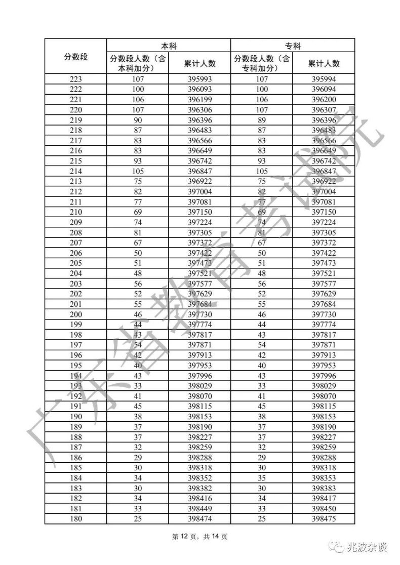 廣東省重本分?jǐn)?shù)線2022（附：普通類歷史、物理類分?jǐn)?shù)段統(tǒng)計表）-1