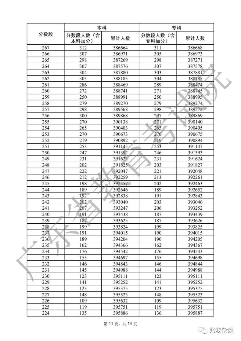 廣東省重本分?jǐn)?shù)線2022（附：普通類歷史、物理類分?jǐn)?shù)段統(tǒng)計表）-1