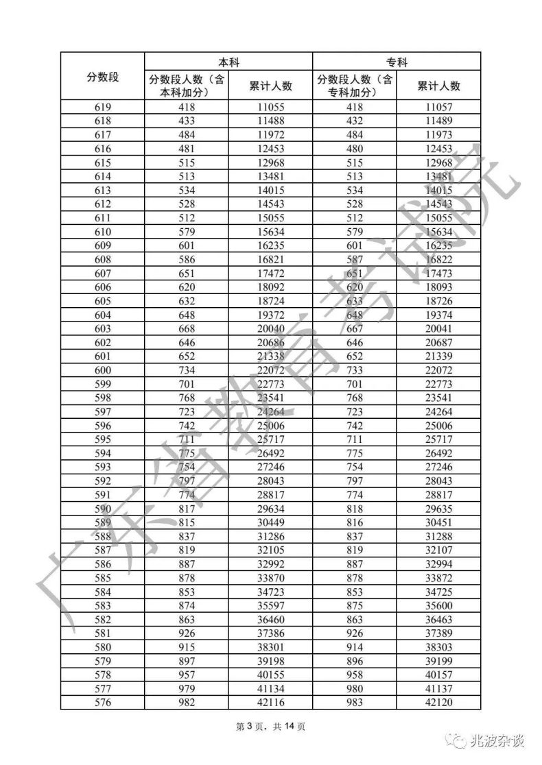 廣東省重本分?jǐn)?shù)線2022（附：普通類歷史、物理類分?jǐn)?shù)段統(tǒng)計表）-1