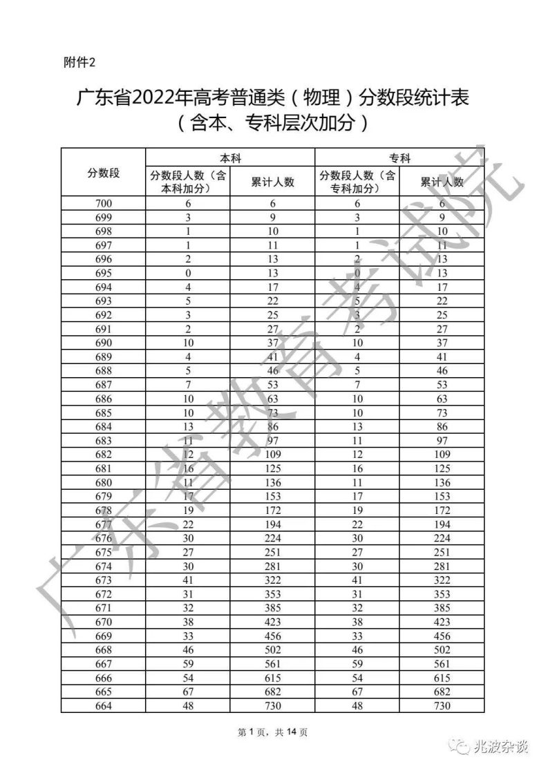 廣東省重本分?jǐn)?shù)線2022（附：普通類歷史、物理類分?jǐn)?shù)段統(tǒng)計表）-1