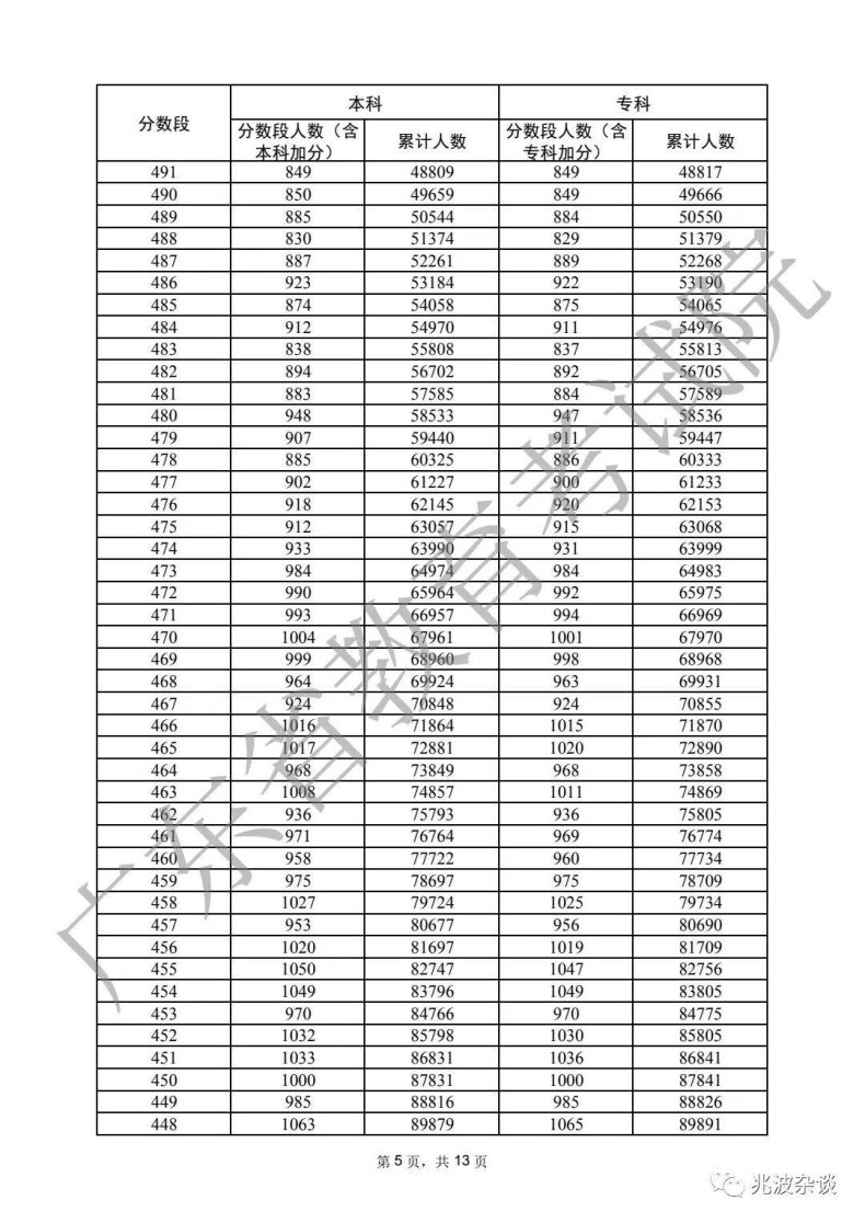 廣東省重本分?jǐn)?shù)線2022（附：普通類歷史、物理類分?jǐn)?shù)段統(tǒng)計表）-1