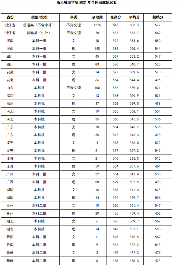 浙江大學(xué)城市學(xué)院是公辦本科還是獨(dú)立學(xué)院（附：2022年招生計(jì)劃）-1