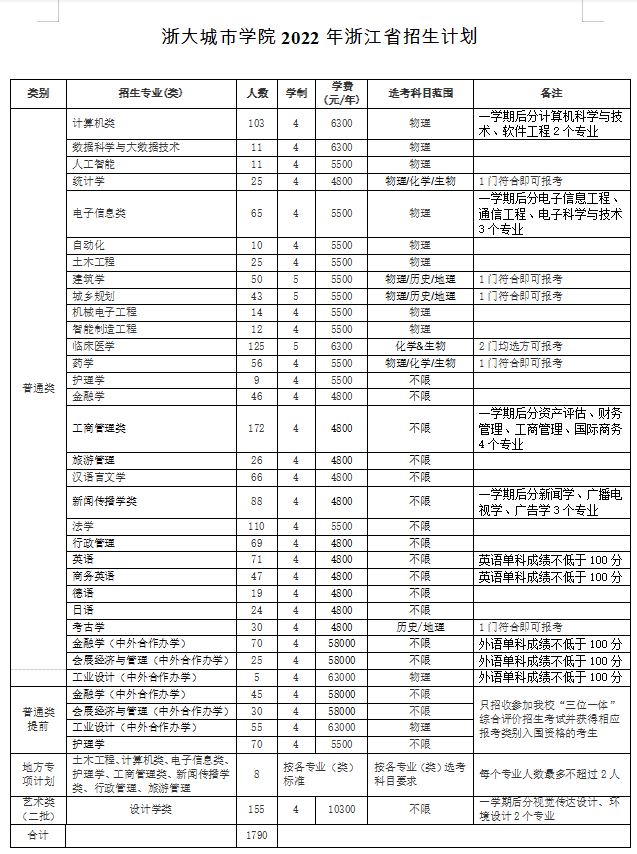 浙江大學(xué)城市學(xué)院是公辦本科還是獨(dú)立學(xué)院（附：2022年招生計(jì)劃）-1