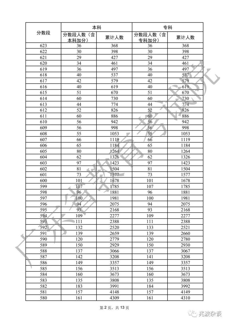 廣東省重本分?jǐn)?shù)線2022（附：普通類歷史、物理類分?jǐn)?shù)段統(tǒng)計表）-1