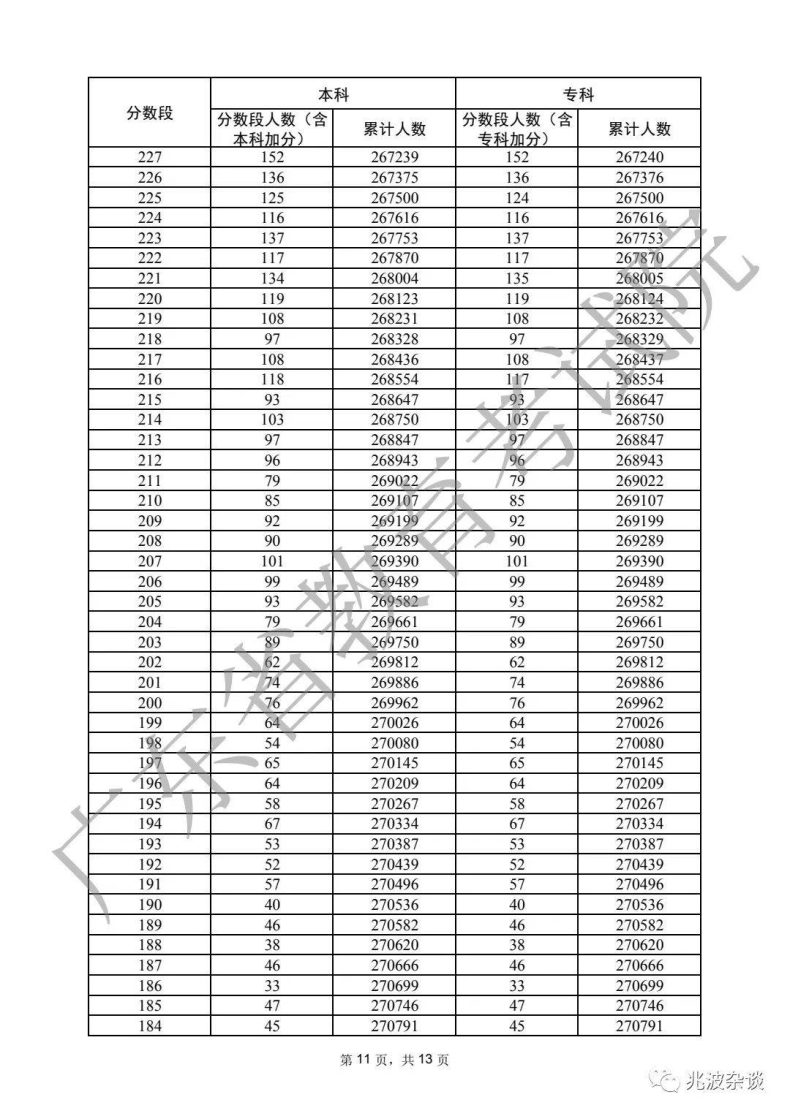 廣東省重本分?jǐn)?shù)線2022（附：普通類歷史、物理類分?jǐn)?shù)段統(tǒng)計表）-1