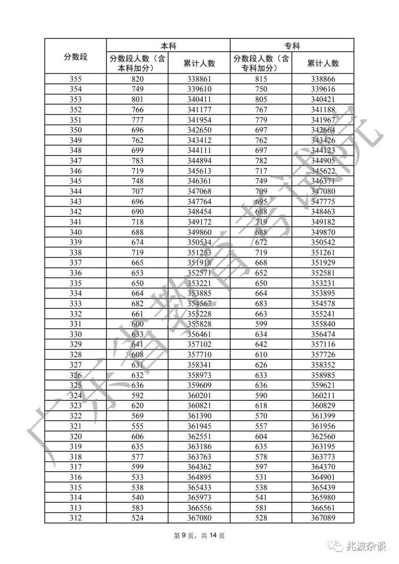 廣東省重本分?jǐn)?shù)線2022（附：普通類歷史、物理類分?jǐn)?shù)段統(tǒng)計表）-1