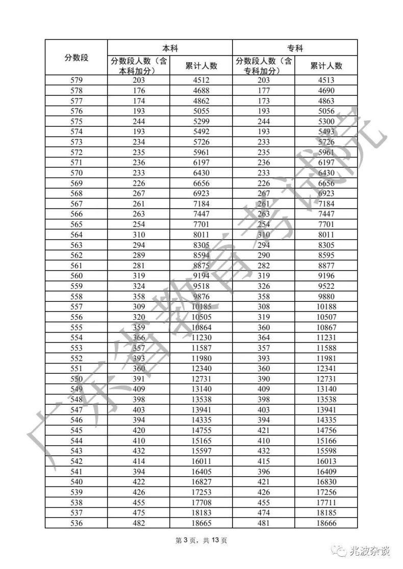 廣東省重本分?jǐn)?shù)線2022（附：普通類歷史、物理類分?jǐn)?shù)段統(tǒng)計表）-1