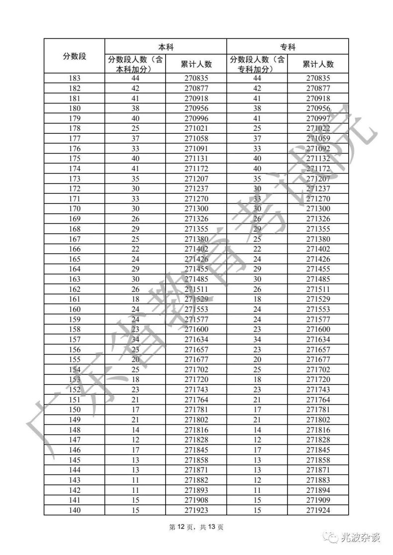 廣東省重本分?jǐn)?shù)線2022（附：普通類歷史、物理類分?jǐn)?shù)段統(tǒng)計表）-1