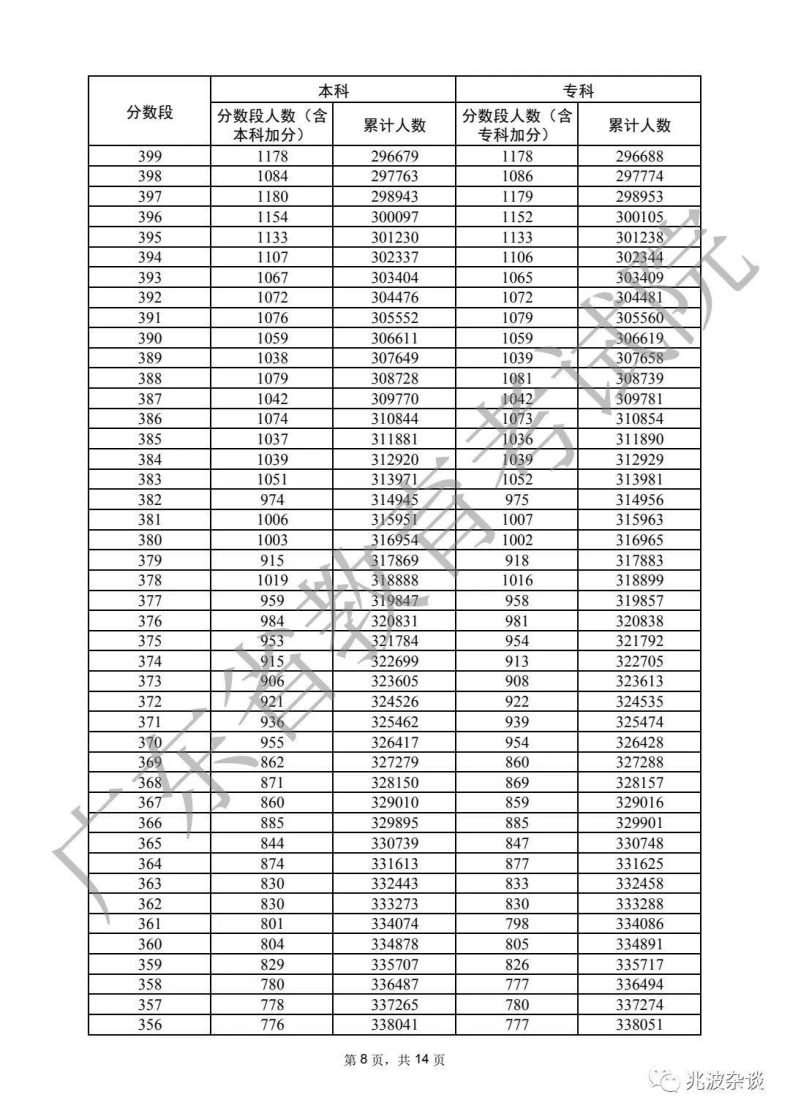 廣東省重本分?jǐn)?shù)線2022（附：普通類歷史、物理類分?jǐn)?shù)段統(tǒng)計表）-1