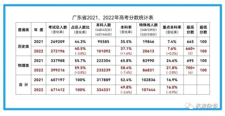 廣東省重本分?jǐn)?shù)線2022（附：普通類歷史、物理類分?jǐn)?shù)段統(tǒng)計表）-1