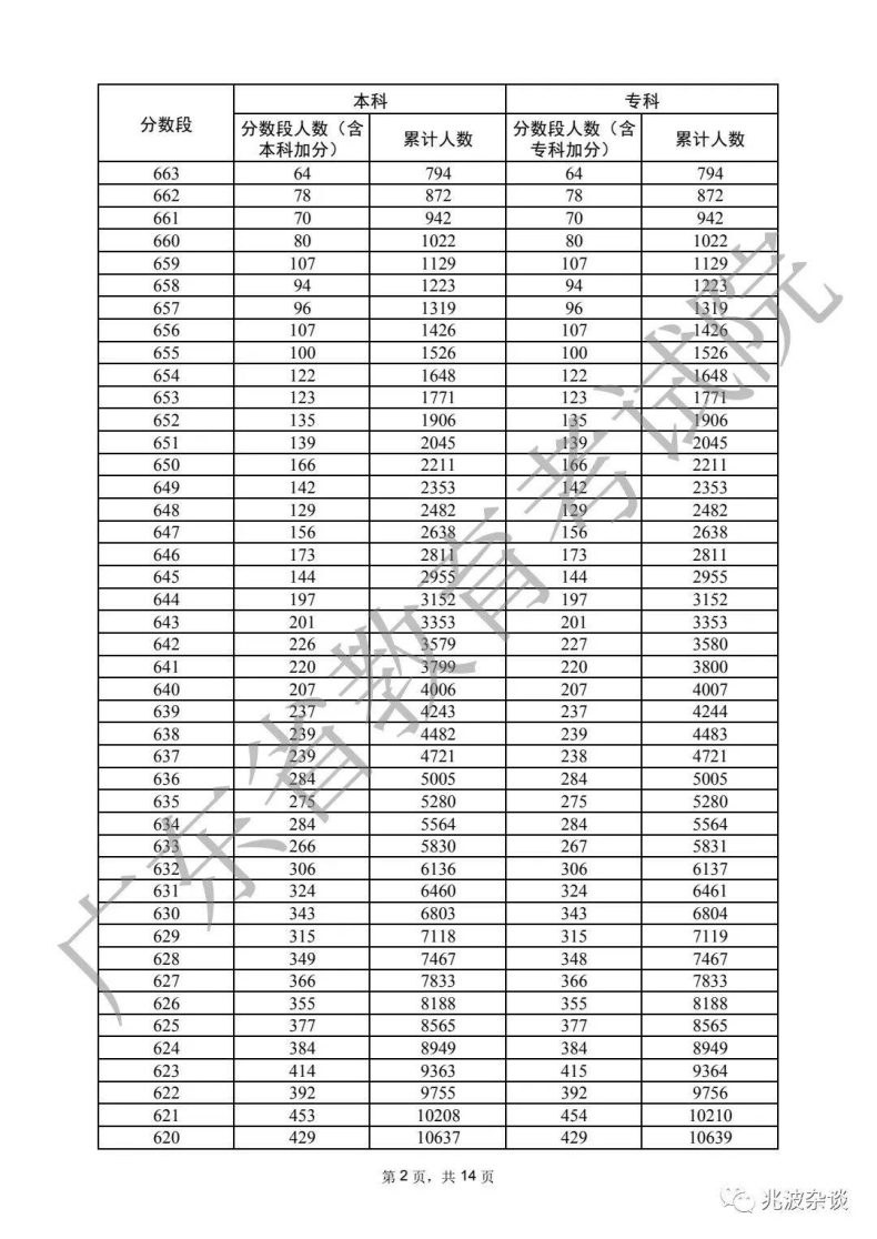 廣東省重本分?jǐn)?shù)線2022（附：普通類歷史、物理類分?jǐn)?shù)段統(tǒng)計表）-1