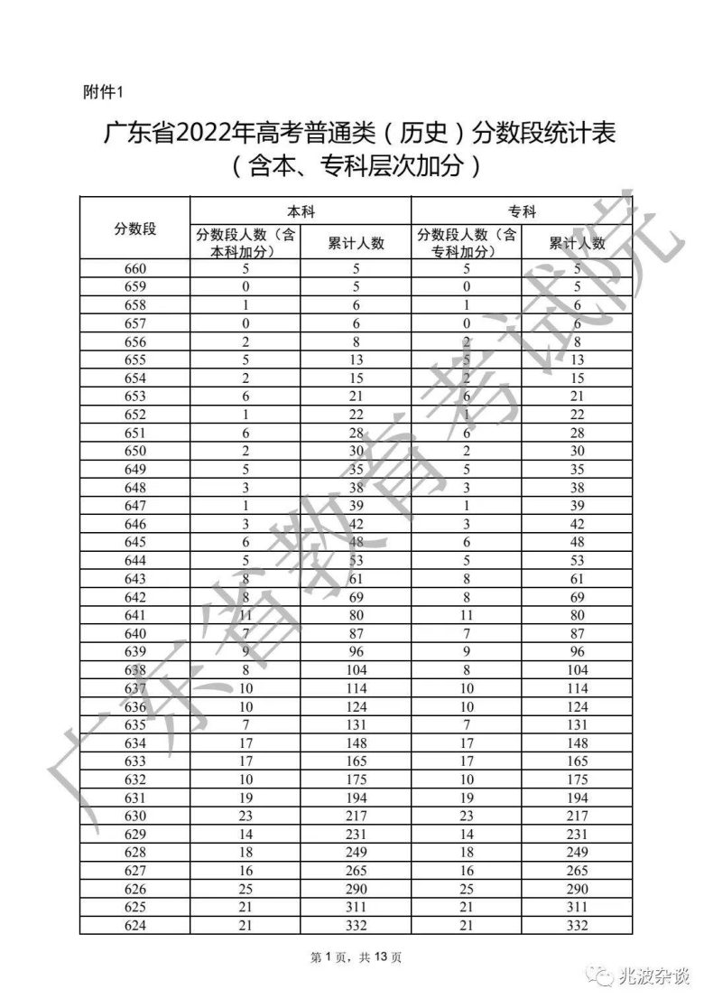 廣東省重本分?jǐn)?shù)線2022（附：普通類歷史、物理類分?jǐn)?shù)段統(tǒng)計表）-1