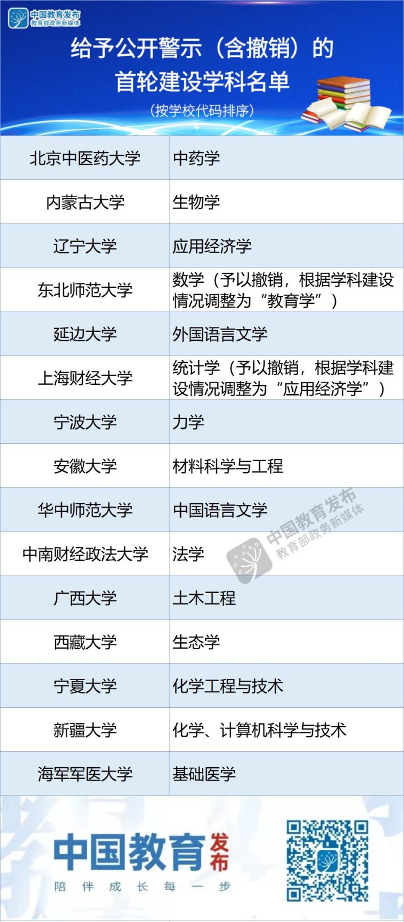 全國147所雙一流高校一覽！廣東僅8所?。ǜ剑焊餍Ｍ跖茖I(yè)）-1