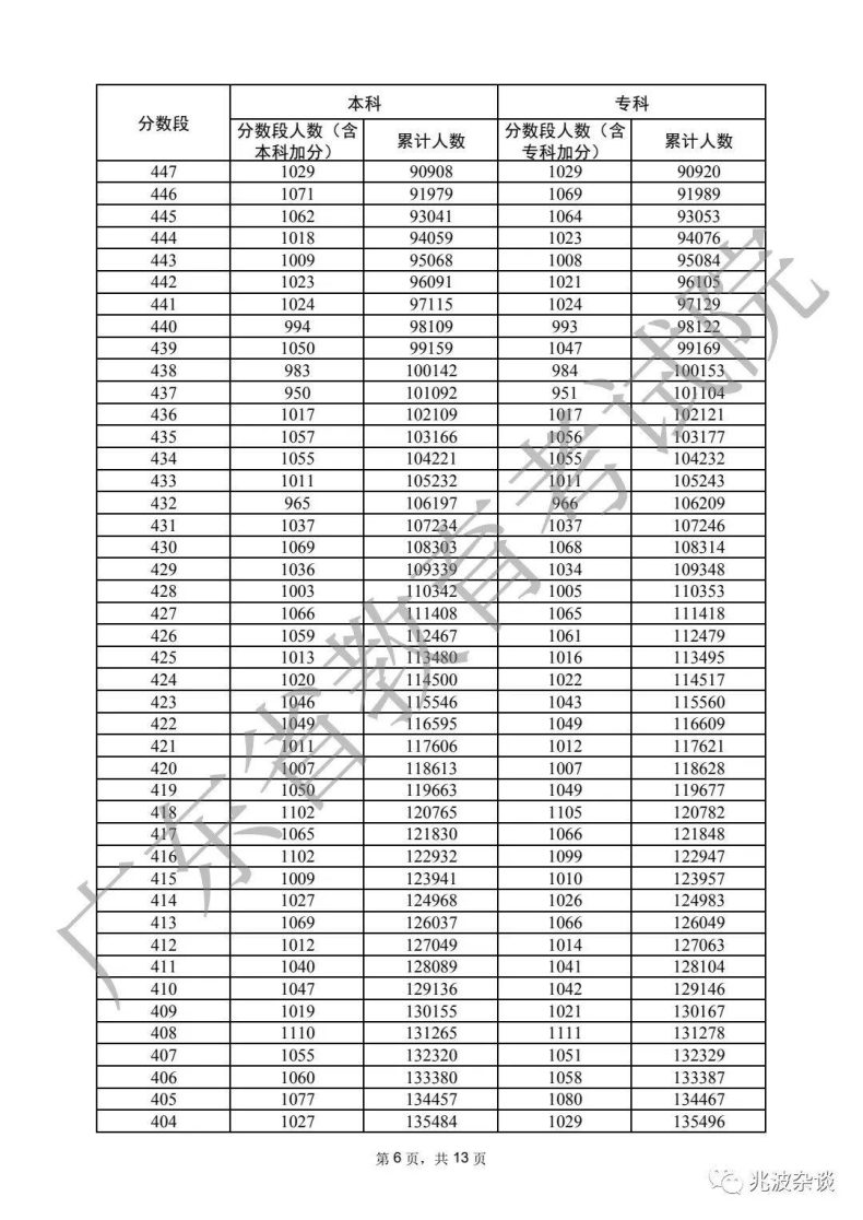 廣東省重本分?jǐn)?shù)線2022（附：普通類歷史、物理類分?jǐn)?shù)段統(tǒng)計表）-1