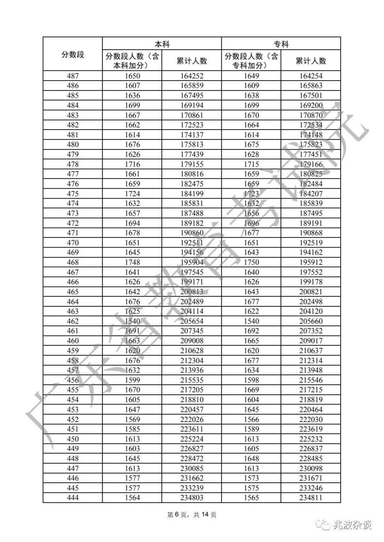廣東省重本分?jǐn)?shù)線2022（附：普通類歷史、物理類分?jǐn)?shù)段統(tǒng)計表）-1
