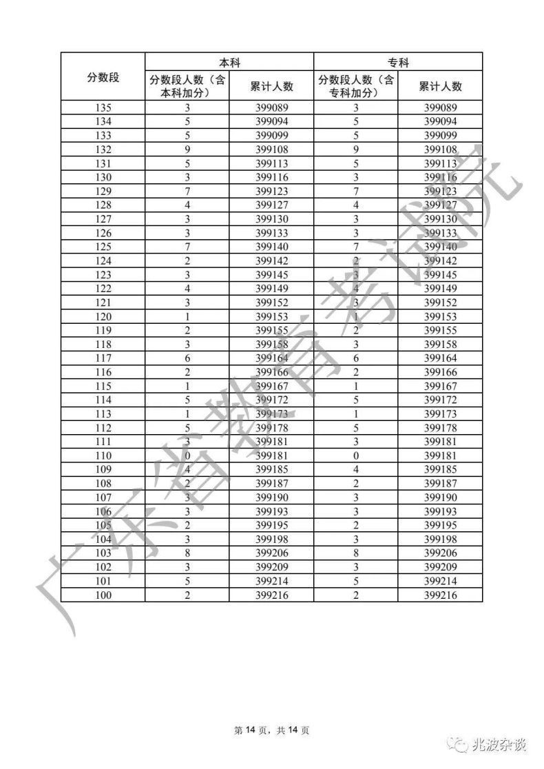 廣東省重本分?jǐn)?shù)線2022（附：普通類歷史、物理類分?jǐn)?shù)段統(tǒng)計表）-1