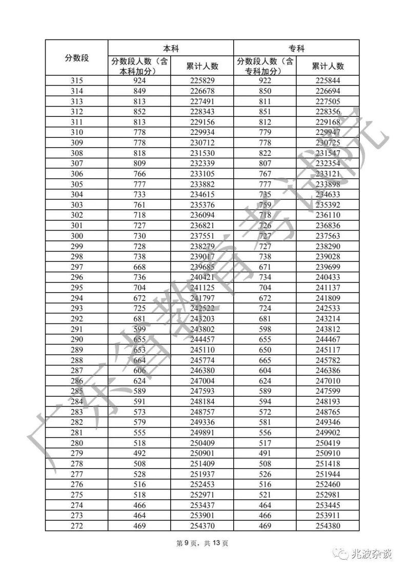 廣東省重本分?jǐn)?shù)線2022（附：普通類歷史、物理類分?jǐn)?shù)段統(tǒng)計表）-1