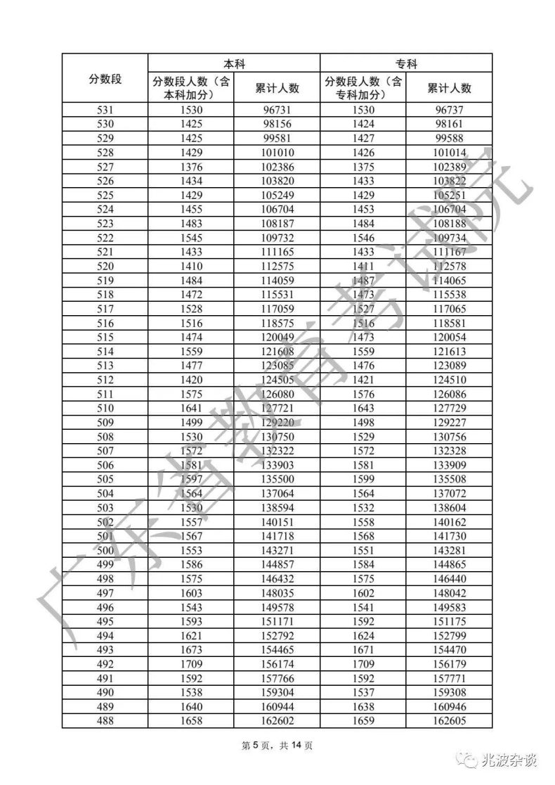 廣東省重本分?jǐn)?shù)線2022（附：普通類歷史、物理類分?jǐn)?shù)段統(tǒng)計表）-1