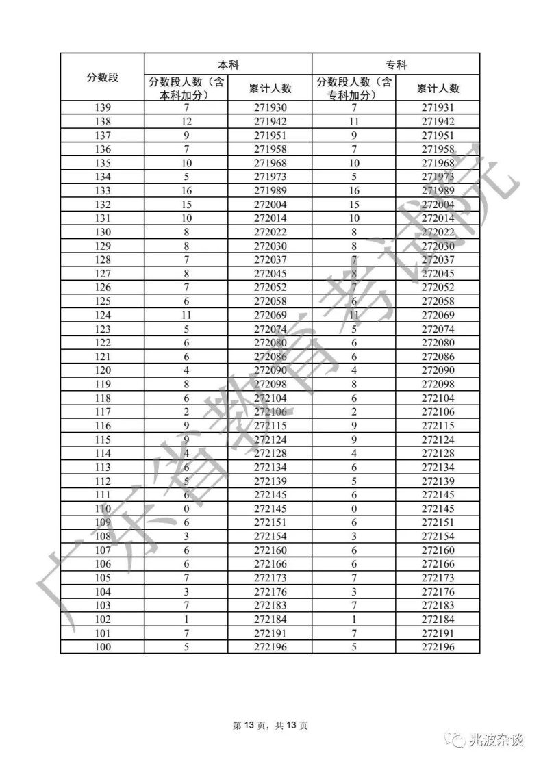 廣東省重本分?jǐn)?shù)線2022（附：普通類歷史、物理類分?jǐn)?shù)段統(tǒng)計表）-1