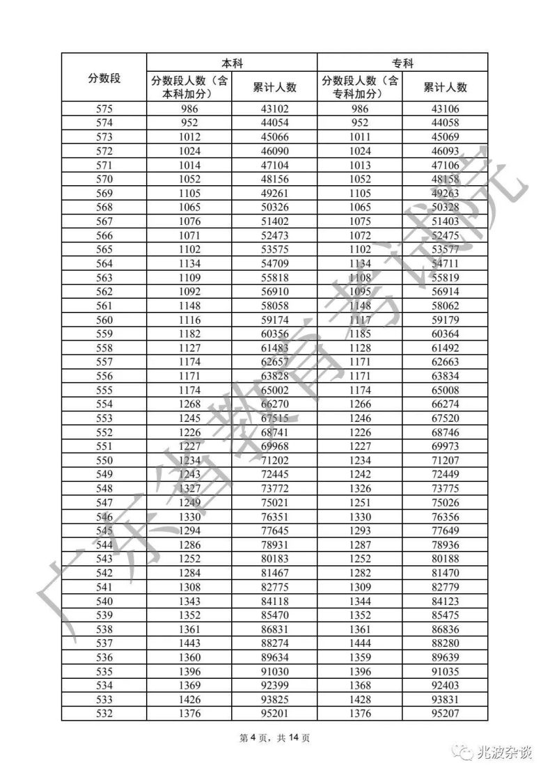 廣東省重本分?jǐn)?shù)線2022（附：普通類歷史、物理類分?jǐn)?shù)段統(tǒng)計表）-1